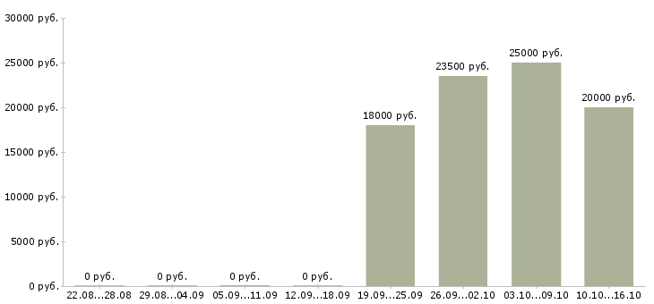Вакансии менеджер по холодным продажам в Астрахани - Медиана зарплат менеджер по холодным продажам в Астрахани за 2 месяца