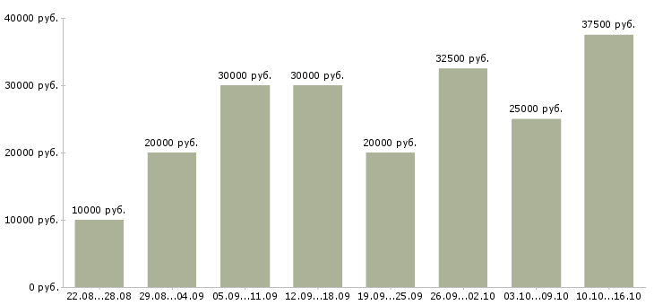 Вакансии менеджер сети магазинов в Калининграде - Медиана зарплат менеджер сети магазинов в Калининграде за 2 месяца