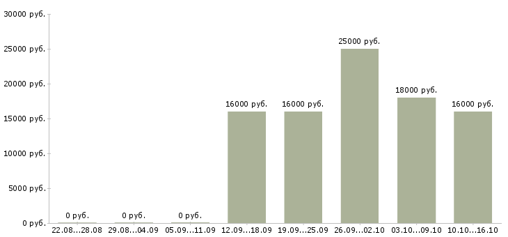 Вакансии менеджер холодных звонков в Оренбурге - Медиана зарплат менеджер холодных звонков в Оренбурге за 2 месяца