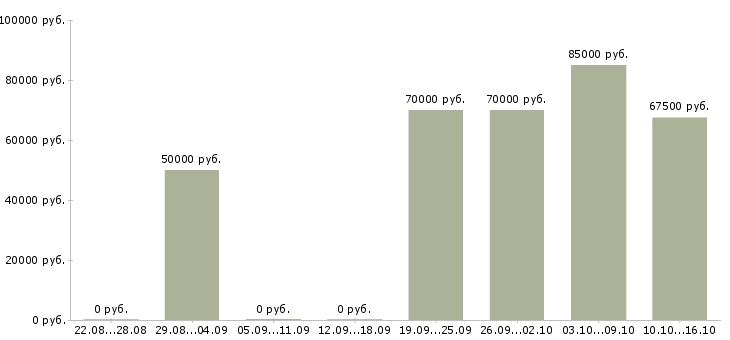 Вакансии монтажник межкомнатных дверей в Москве - Медиана зарплат монтажник межкомнатных дверей в Москве за 2 месяца