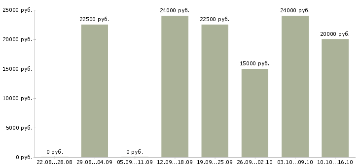Вакансии оператор пк удаленно Нижний новгород - Медиана зарплат оператор пк удаленно Нижний новгород за 2 месяца
