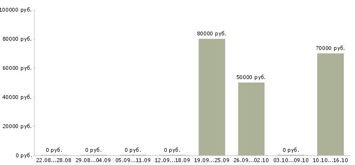 Вакансии оценщик бизнеса в Москве - Медиана зарплат оценщик бизнеса в Москве за 2 месяца