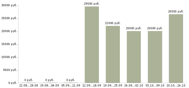 Вакансии подработка в онлайн в Воронеже - Медиана зарплат подработка в онлайн в Воронеже за 2 месяца