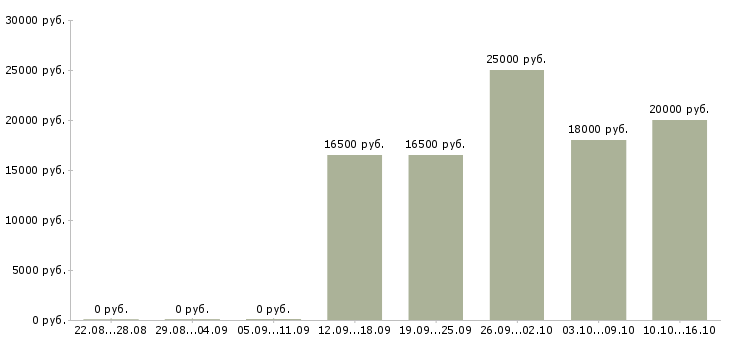 Вакансии подработка для мам в декрете Нижний новгород - Медиана зарплат подработка для мам в декрете Нижний новгород за 2 месяца