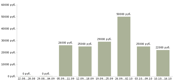 Вакансии подработка или основная работа в Екатеринбурге - Медиана зарплат подработка или основная работа в Екатеринбурге за 2 месяца