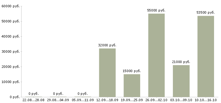 Вакансии подработка на дому через интернет Нижний новгород - Медиана зарплат подработка на дому через интернет Нижний новгород за 2 месяца