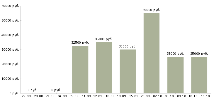 Вакансии подработка через интернет в Екатеринбурге - Медиана зарплат подработка через интернет в Екатеринбурге за 2 месяца