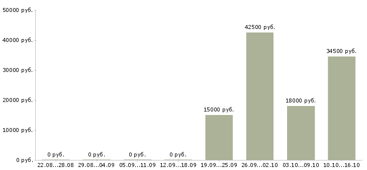 Вакансии приглашаем сотрудников Нижний тагил - Медиана зарплат приглашаем сотрудников Нижний тагил за 2 месяца