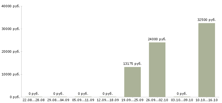 Вакансии продавец аксессуаров Коми - Медиана зарплат продавец аксессуаров Коми за 2 месяца