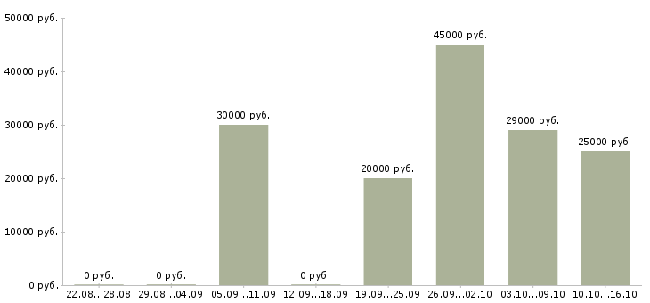 Вакансии продавец консультант салона связи Ростов-на-дону - Медиана зарплат продавец консультант салона связи Ростов-на-дону за 2 месяца