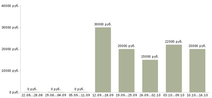 Вакансии продавец мобильный в Саратове - Медиана зарплат продавец мобильный в Саратове за 2 месяца