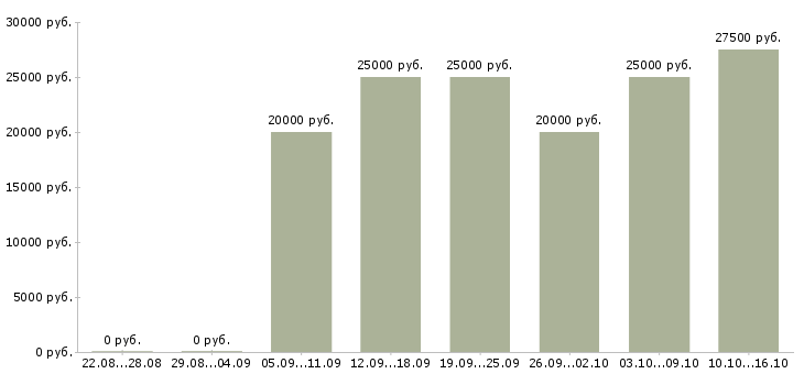 Вакансии продавец салона связи в Пензе - Медиана зарплат продавец салона связи в Пензе за 2 месяца