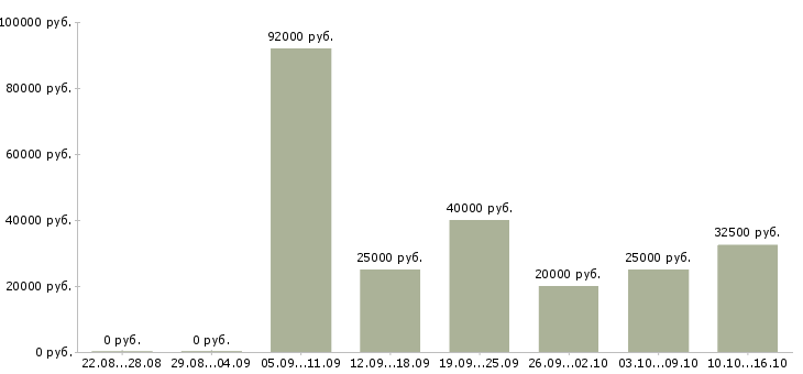 Вакансии рабочие электрики в Иркутске - Медиана зарплат рабочие электрики в Иркутске за 2 месяца
