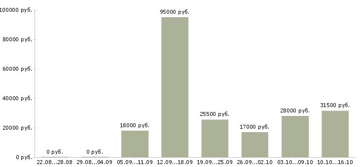 Вакансии рабочий разнорабочий в Чите - Медиана зарплат рабочий разнорабочий в Чите за 2 месяца
