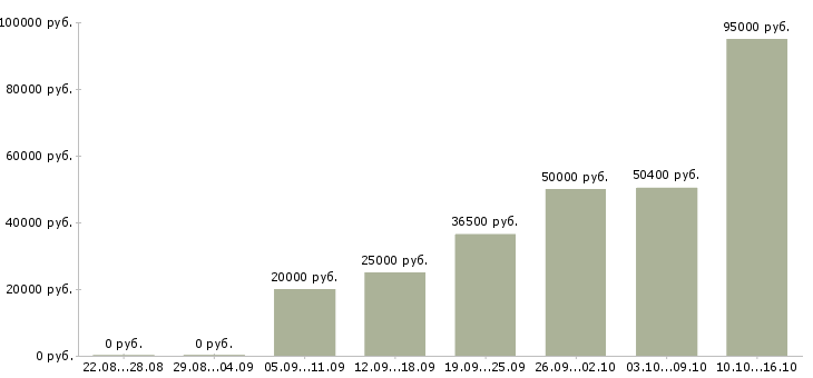 Вакансии разнорабочие на производство в Самаре - Медиана зарплат разнорабочие на производство в Самаре за 2 месяца