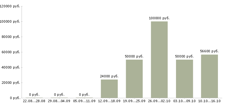 Вакансии руководитель в крупную компанию в Калуге - Медиана зарплат руководитель в крупную компанию в Калуге за 2 месяца