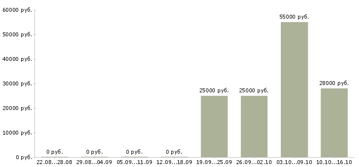 Вакансии руководитель коммерческой организации Ростов-на-дону - Медиана зарплат руководитель коммерческой организации Ростов-на-дону за 2 месяца