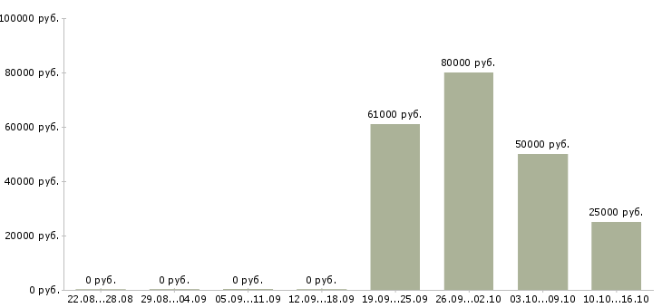 Вакансии руководитель отдела сервиса в Екатеринбурге - Медиана зарплат руководитель отдела сервиса в Екатеринбурге за 2 месяца