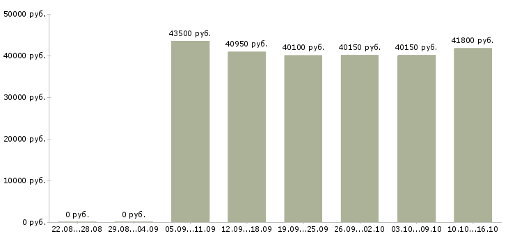 Вакансии руководитель сектора в Кемерово - Медиана зарплат руководитель сектора в Кемерово за 2 месяца