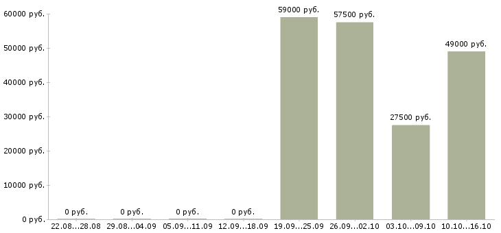 Вакансии сборщик на склад в Воронеже - Медиана зарплат сборщик на склад в Воронеже за 2 месяца