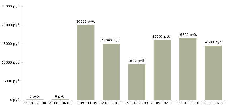 Вакансии сменный администратор Чувашия - Медиана зарплат сменный администратор Чувашия за 2 месяца