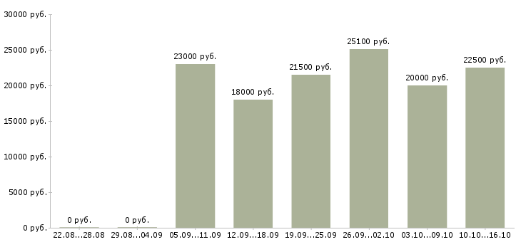 Вакансии сотрудник на инвентаризацию в Ижевске - Медиана зарплат сотрудник на инвентаризацию в Ижевске за 2 месяца