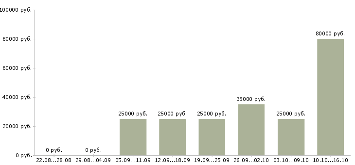 Вакансии сотрудник на рекламу в Липецке - Медиана зарплат сотрудник на рекламу в Липецке за 2 месяца