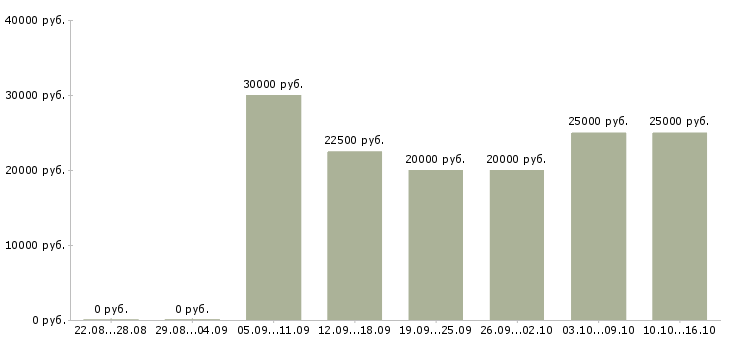 Вакансии сотрудник на удаленную работу в Коломне - Медиана зарплат сотрудник на удаленную работу в Коломне за 2 месяца