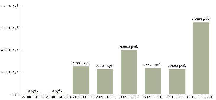 Вакансии сотрудник по заявкам в Архангельске - Медиана зарплат сотрудник по заявкам в Архангельске за 2 месяца