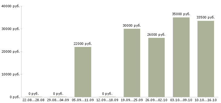 Вакансии сотрудник по подбору персонала в Сочи - Медиана зарплат сотрудник по подбору персонала в Сочи за 2 месяца