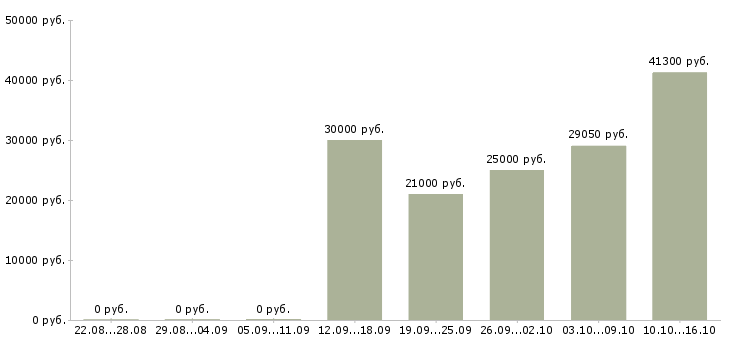 Вакансии сотрудник с личным автомобилем в Кемерово - Медиана зарплат сотрудник с личным автомобилем в Кемерово за 2 месяца