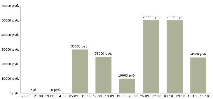 Вакансии сотрудники для работы удаленно Марий эл - Медиана зарплат сотрудники для работы удаленно Марий эл за 2 месяца