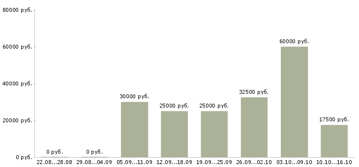 Вакансии сотрудники для удаленной работы Марий эл - Медиана зарплат сотрудники для удаленной работы Марий эл за 2 месяца