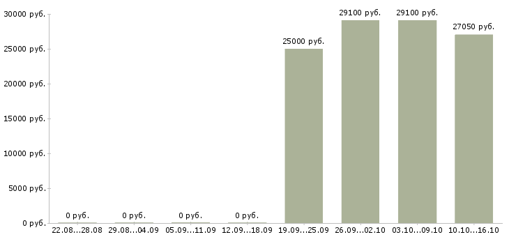 Вакансии специалист по качеству продукции в Краснодаре - Медиана зарплат специалист по качеству продукции в Краснодаре за 2 месяца