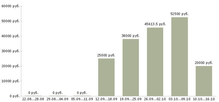 Вакансии специалист по оформлению документов Якутия - Медиана зарплат специалист по оформлению документов Якутия за 2 месяца