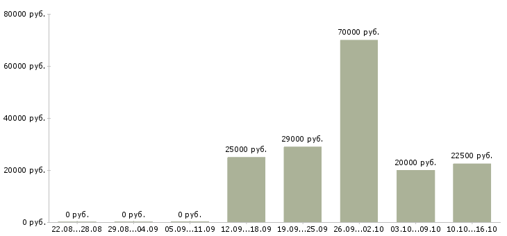 Вакансии специалист по оформлению документов в Архангельске - Медиана зарплат специалист по оформлению документов в Архангельске за 2 месяца