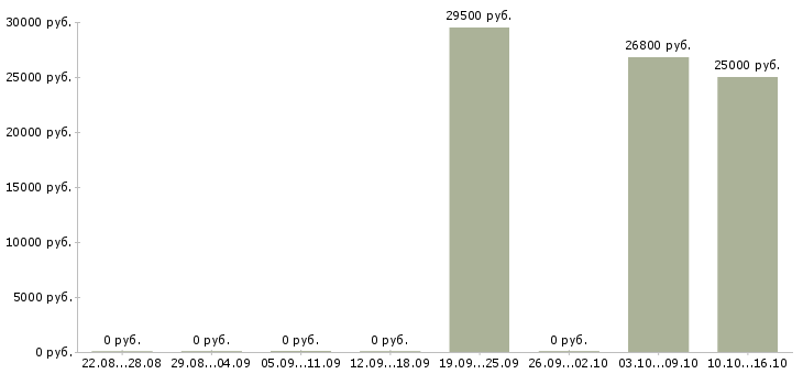 Вакансии специалист по приемке товаров в Екатеринбурге - Медиана зарплат специалист по приемке товаров в Екатеринбурге за 2 месяца