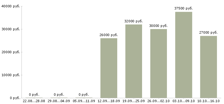 Вакансии специалист по прямым продажам в Новосибирске - Медиана зарплат специалист по прямым продажам в Новосибирске за 2 месяца