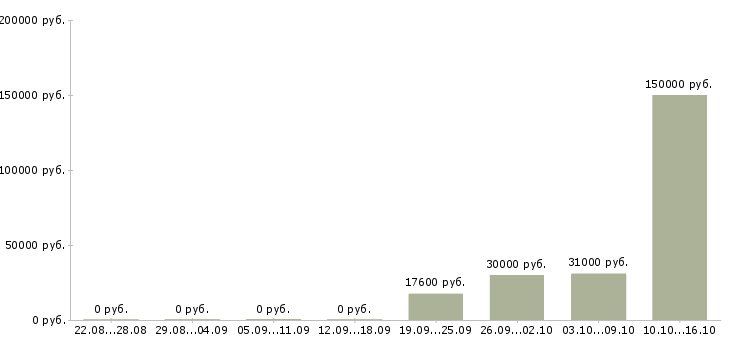 Вакансии специалист по системе качества в Самаре - Медиана зарплат специалист по системе качества в Самаре за 2 месяца