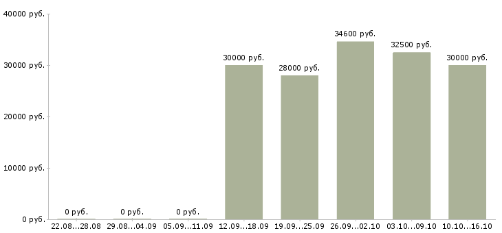 Вакансии специалист прямых продаж Нижний новгород - Медиана зарплат специалист прямых продаж Нижний новгород за 2 месяца