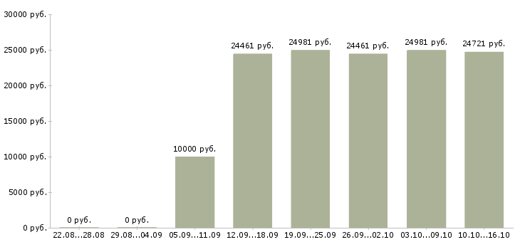 Вакансии специалист с медицинским образованием Удмуртия - Медиана зарплат специалист с медицинским образованием Удмуртия за 2 месяца