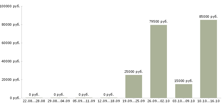 Вакансии стабильный заработок в Тольятти - Медиана зарплат стабильный заработок в Тольятти за 2 месяца
