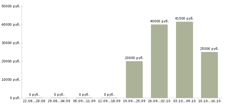 Вакансии техник слаботочных систем Санкт-петербург - Медиана зарплат техник слаботочных систем Санкт-петербург за 2 месяца