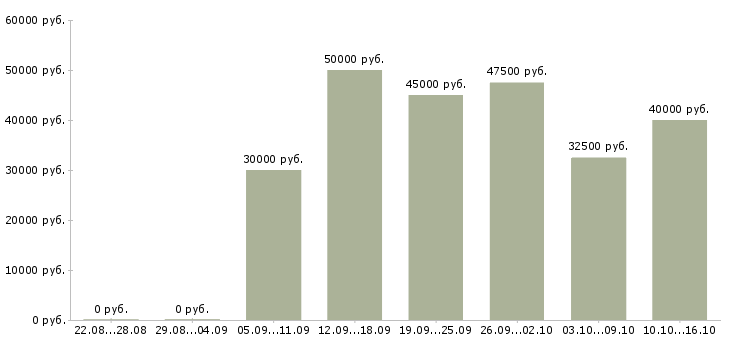 Вакансии технолог по металлообработке Санкт-петербург - Медиана зарплат технолог по металлообработке Санкт-петербург за 2 месяца