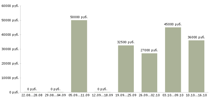 Вакансии требуется водитель экспедитор в Волгограде - Медиана зарплат требуется водитель экспедитор в Волгограде за 2 месяца