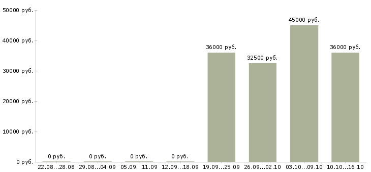Вакансии требуется мерчендайзер в Иркутске - Медиана зарплат требуется мерчендайзер в Иркутске за 2 месяца