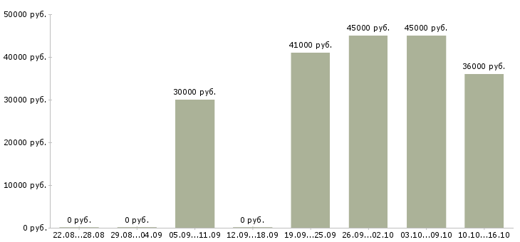 Вакансии требуется продавец консультант в Подольске - Медиана зарплат требуется продавец консультант в Подольске за 2 месяца