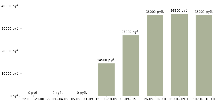 Вакансии требуется экспедитор в Саратове - Медиана зарплат требуется экспедитор в Саратове за 2 месяца