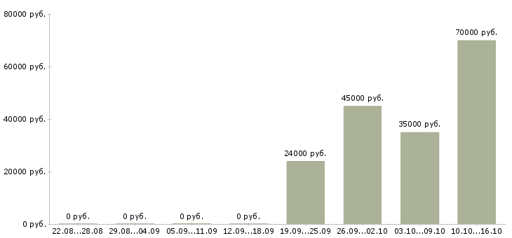 Вакансии требуются кладовщики в Ставрополе - Медиана зарплат требуются кладовщики в Ставрополе за 2 месяца