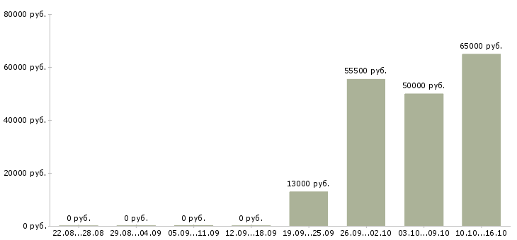 Вакансии упаковщик на одежду в Ярославле - Медиана зарплат упаковщик на одежду в Ярославле за 2 месяца
